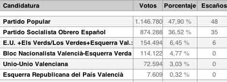 Resultats Pais Valencià